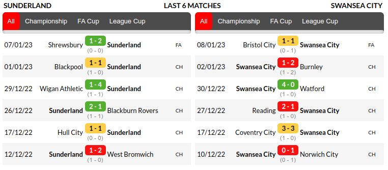 Sunderland vs Swansea Prediction