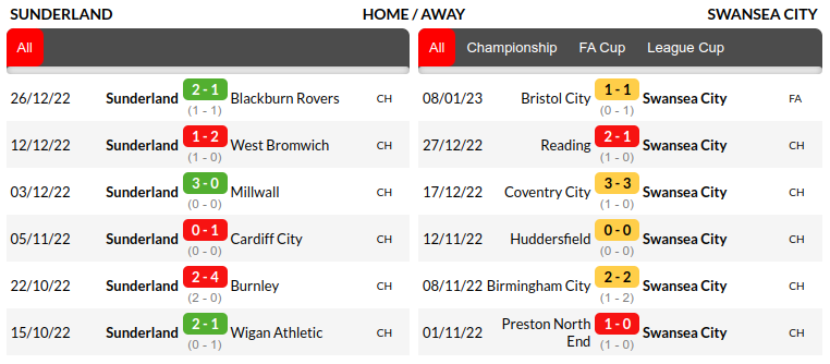 Sunderland vs Swansea Prediction