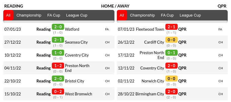 Reading vs QPR Prediction