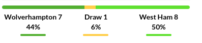 Wolverhampton vs West Ham Prediction