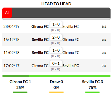 Girona vs Sevilla Prediction