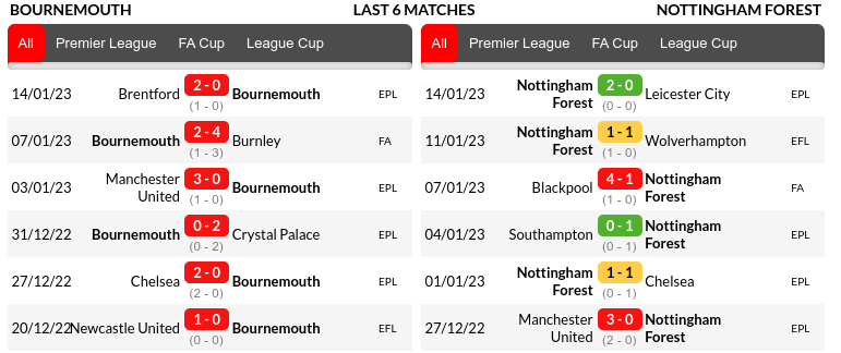 Bournemouth vs Nottingham Prediction