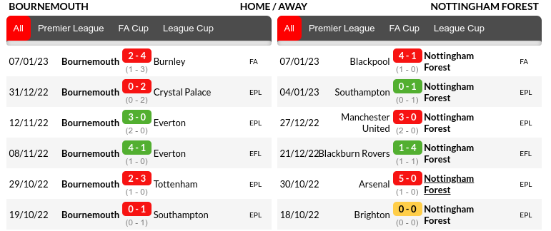 Bournemouth vs Nottingham Prediction