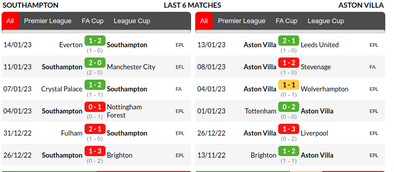 Southampton vs Aston Villa Prediction