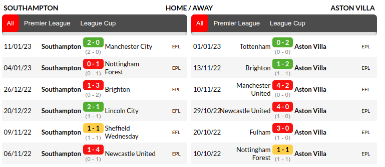 Southampton vs Aston Villa Prediction