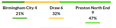 Birmingham vs Preston Prediction