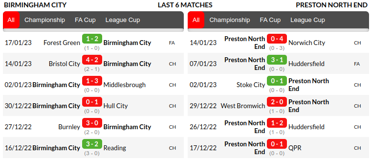 Birmingham vs Preston Prediction