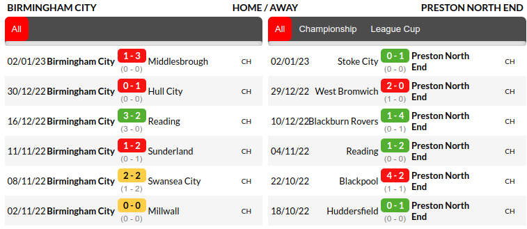 Birmingham vs Preston Prediction
