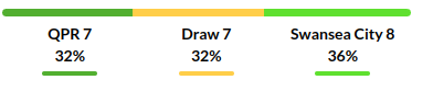 QPR vs Swansea Prediction
