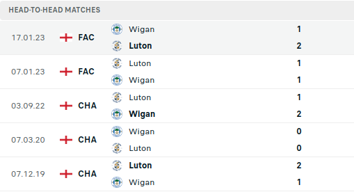 Wigan vs Luton Prediction