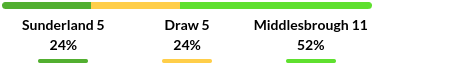 Sunderland vs Middlesbrough Prediction