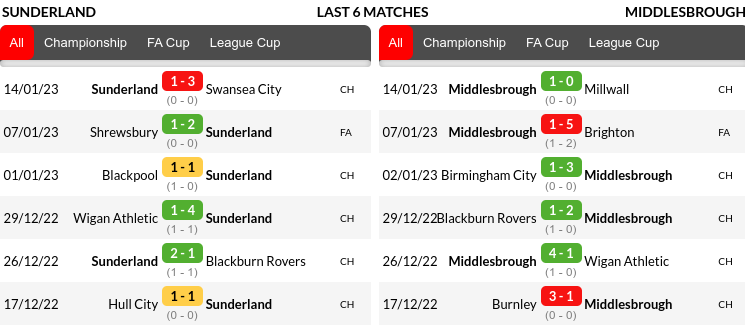Sunderland vs Middlesbrough Prediction
