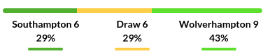 Southampton vs Wolverhampton Prediction