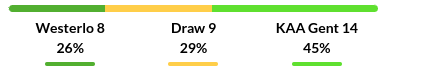 Westerlo vs Gent Prediction