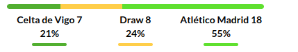 Celta Vigo vs Atletico Madrid Prediction