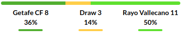 Getafe vs Rayo Vallecano Prediction