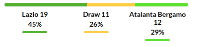 Lazio vs Atalanta Prediction