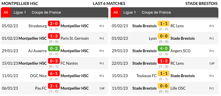 Montpellier vs Brest Prediction