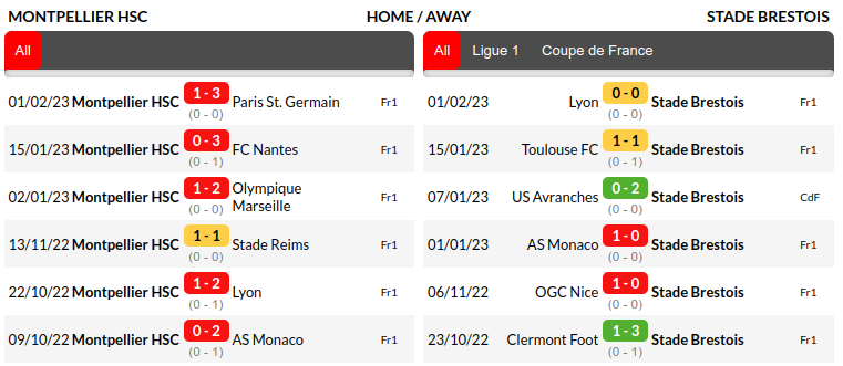 Montpellier vs Brest Prediction