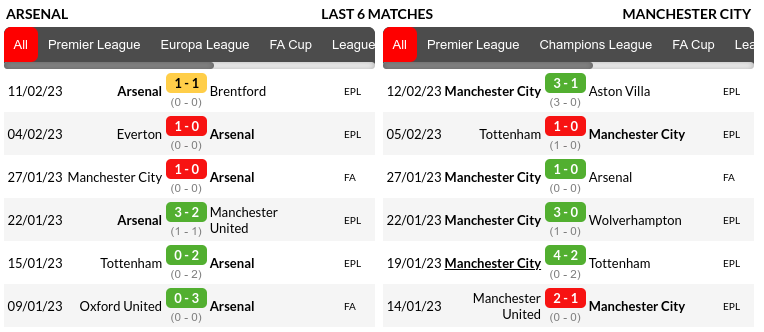 Arsenal vs Manchester City Predictions