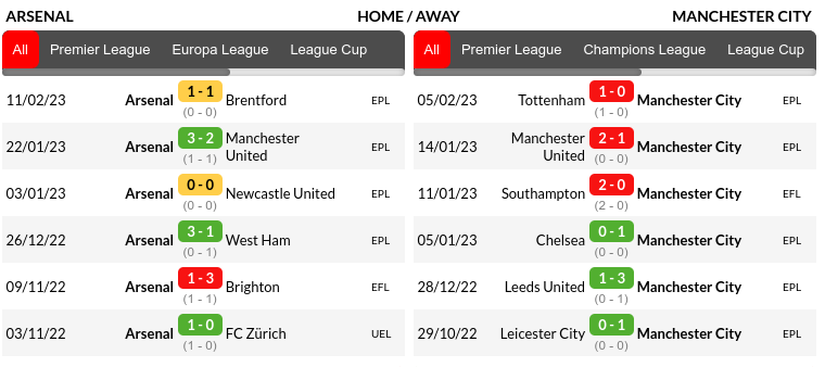 Arsenal vs Manchester City Predictions