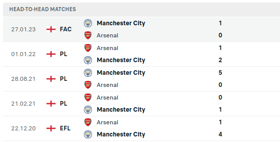Arsenal vs Manchester City Predictions
