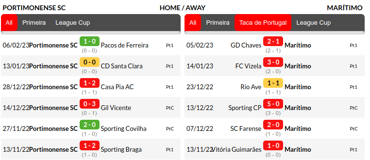 Portimonense vs Maritimo Prediction