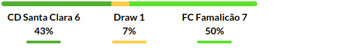 Santa Clara vs Famalicao Prediction