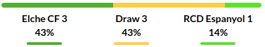 Elche vs Espanyol Prediction