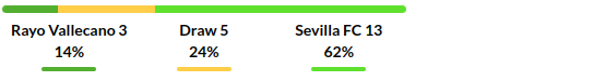 Rayo Vallecano vs Sevilla Prediction