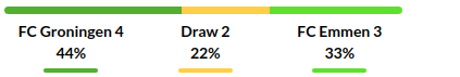 Groningen vs Emmen Prediction