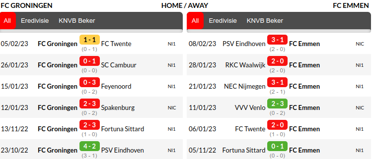 Groningen vs Emmen Prediction