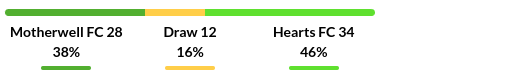 Motherwell vs Hearts Prediction