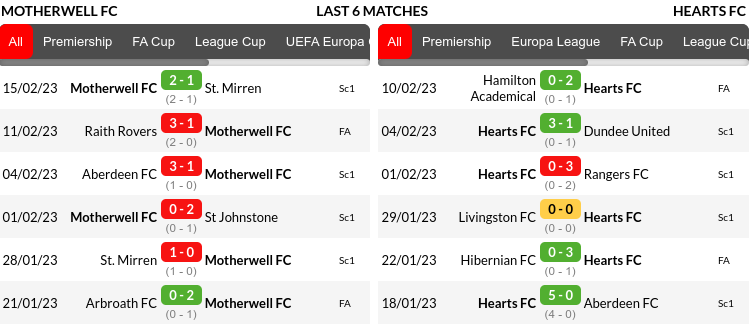 Motherwell vs Hearts Prediction