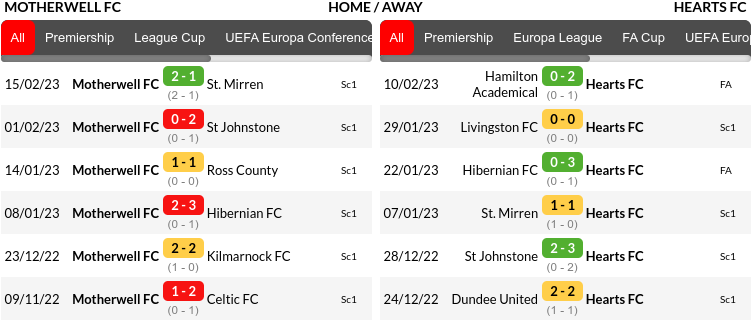 Motherwell vs Hearts Prediction