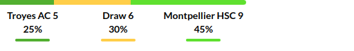 Troyes vs Montpellier Prediction