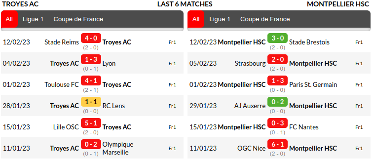 Troyes vs Montpellier Prediction