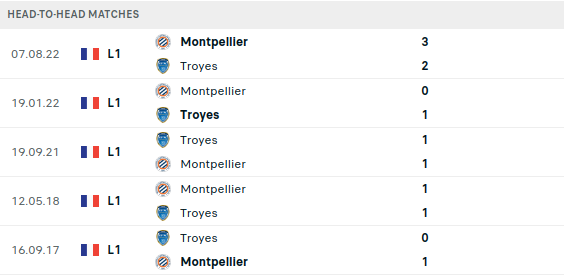 Troyes vs Montpellier Prediction