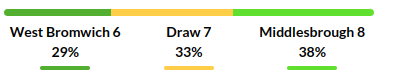 West Bromwich vs Middlesbrough Prediction