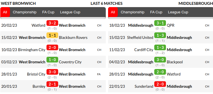 West Bromwich vs Middlesbrough Prediction
