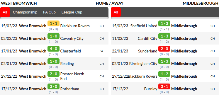 West Bromwich vs Middlesbrough Prediction