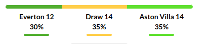 Everton vs Aston Villa Prediction