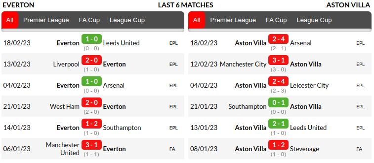 Everton vs Aston Villa Prediction