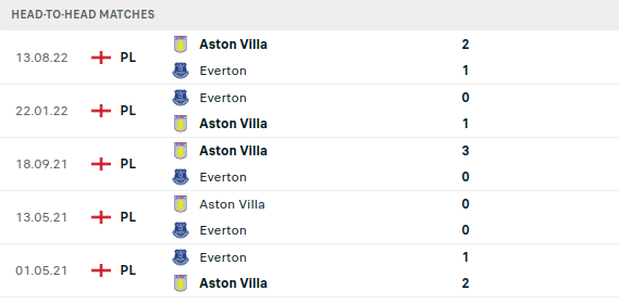 Everton vs Aston Villa Prediction