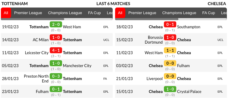 Tottenham vs Chelsea Prediction