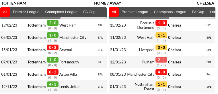 Tottenham vs Chelsea Prediction
