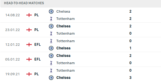 Tottenham vs Chelsea Prediction