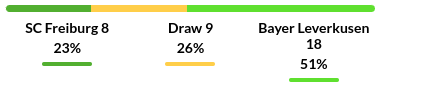 Freiburg vs Bayer Leverkusen Prediction