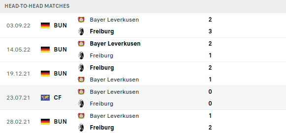 Freiburg vs Bayer Leverkusen Prediction