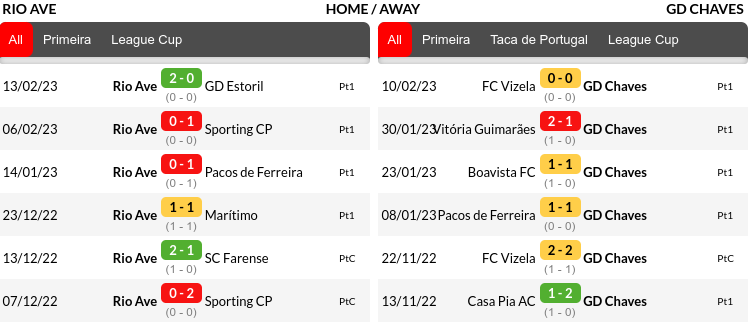 Rio Ave vs Chaves Prediction